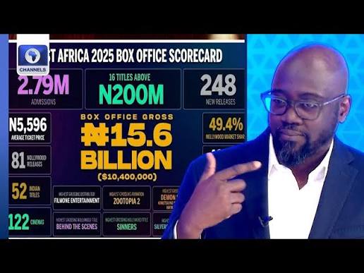 Nollywood Overtakes Hollywood in Historic Shift for West African Cinema Market Share