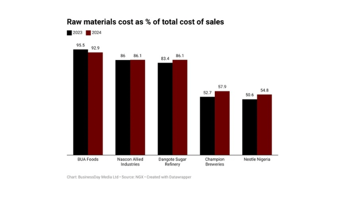 Firms Embracing Local Raw Material Sourcing Record Profit Surge Amid Import Cost Pressures