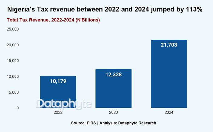 Nigeria’s tax revenue hits ₦7.44 trillion in Q1 2026 but falls ₦2.24 trillion short of target