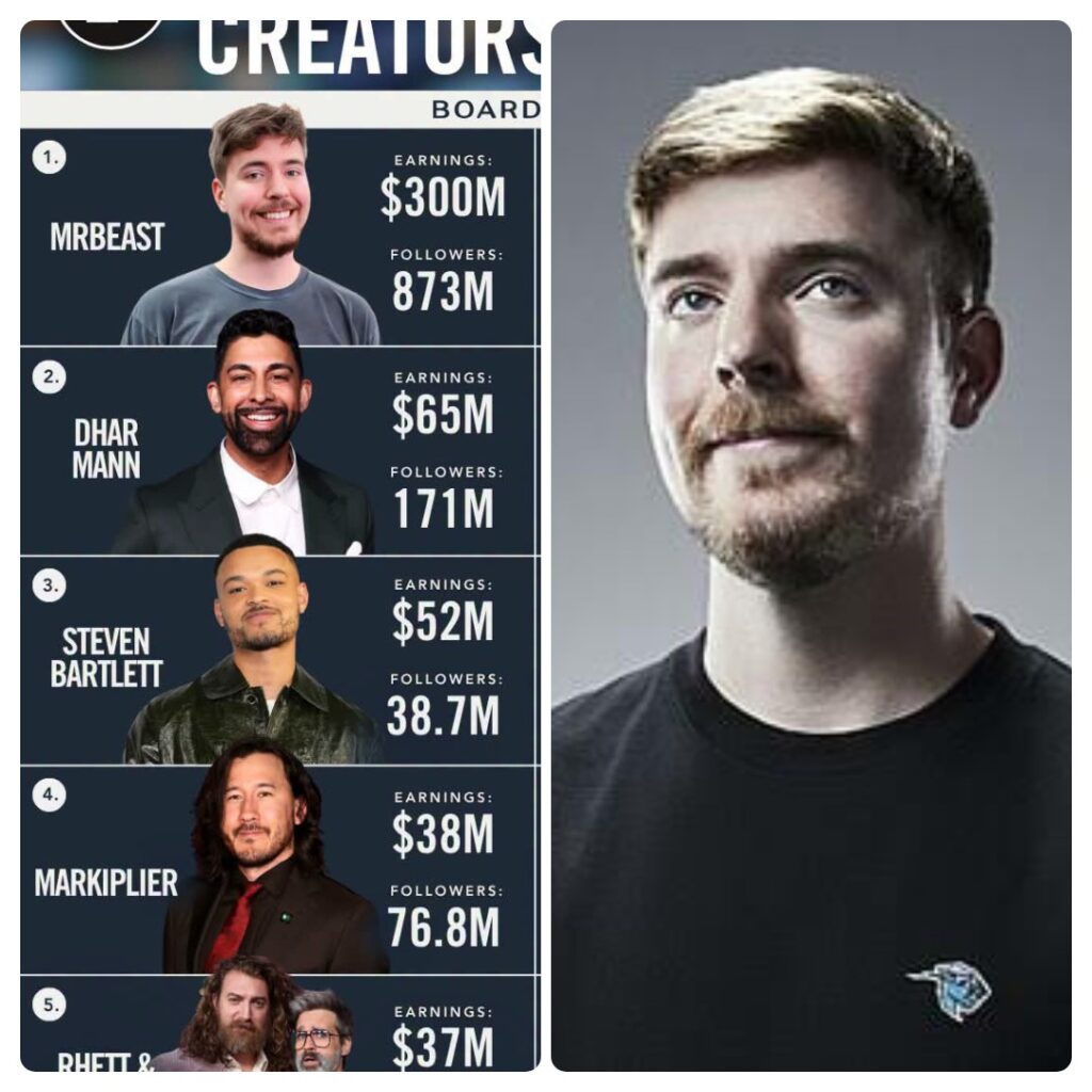 MrBeast Takes No 1 On Forbes Digital Creators Influencers List 2026